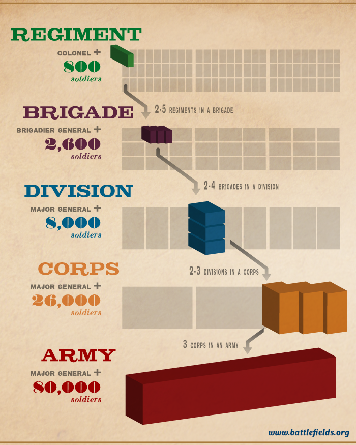 Civil War Army Organization Chart